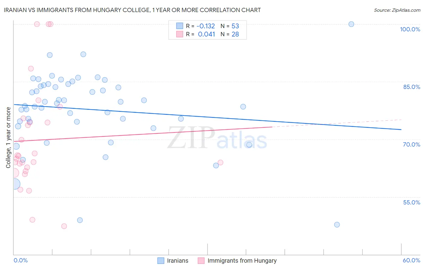 Iranian vs Immigrants from Hungary College, 1 year or more