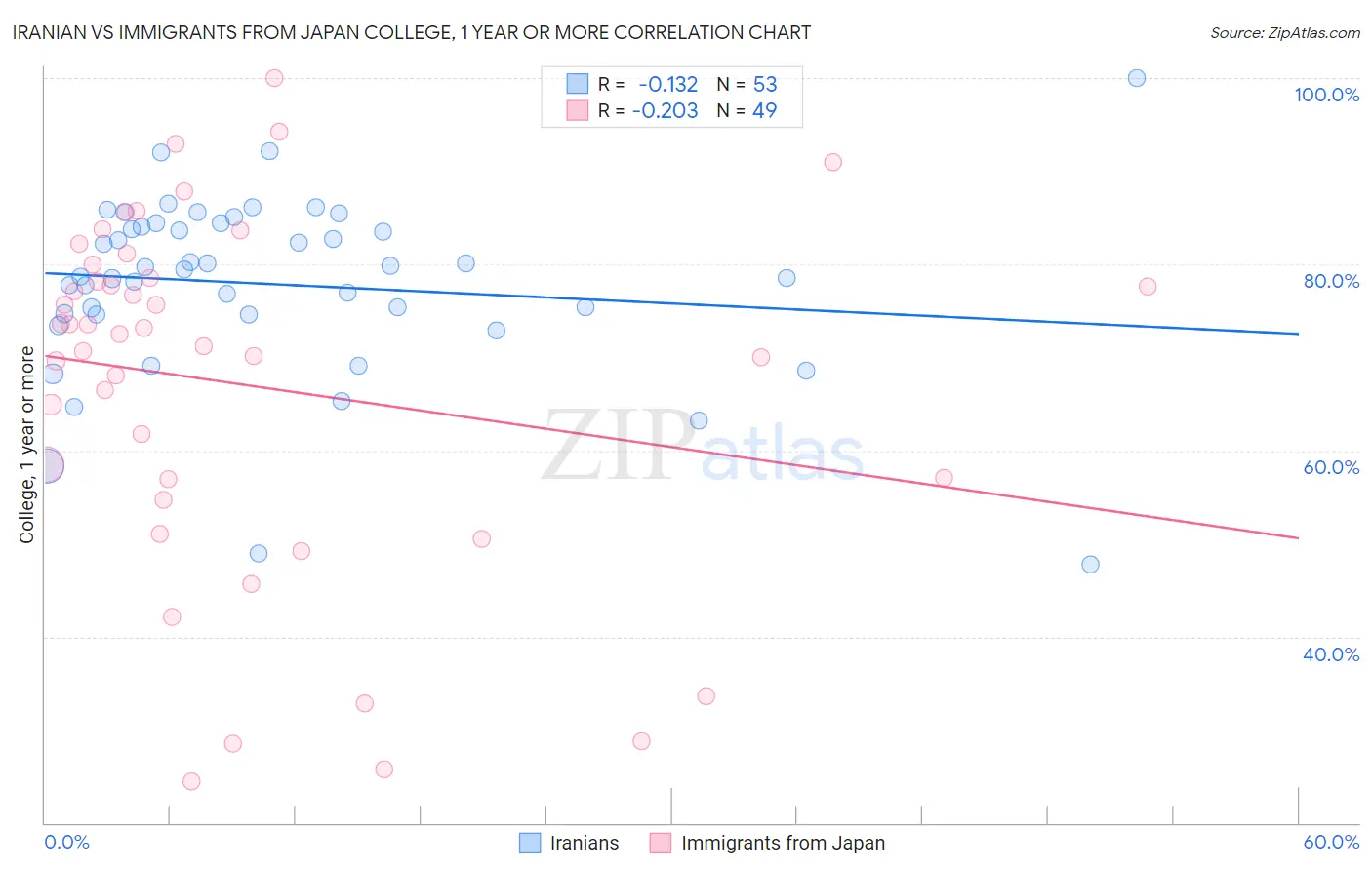 Iranian vs Immigrants from Japan College, 1 year or more