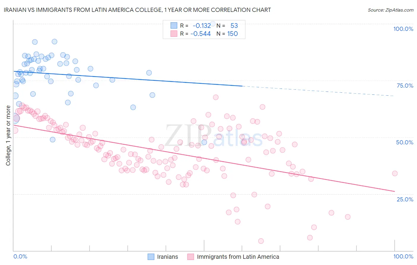 Iranian vs Immigrants from Latin America College, 1 year or more