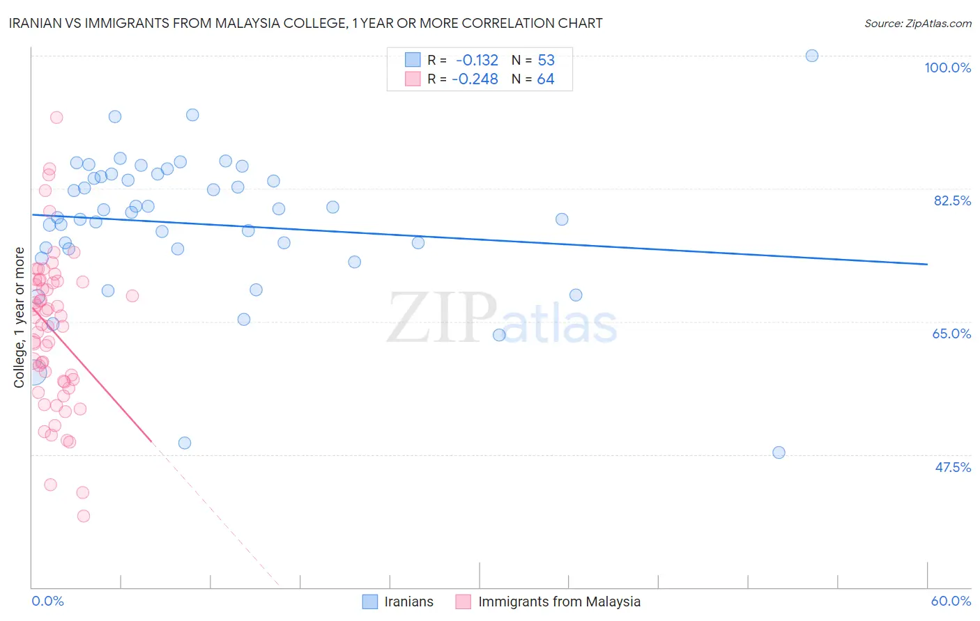 Iranian vs Immigrants from Malaysia College, 1 year or more