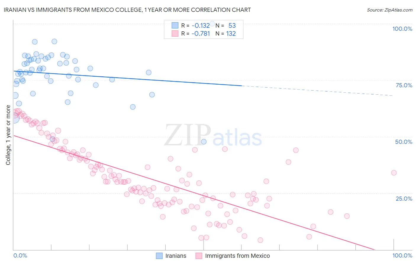 Iranian vs Immigrants from Mexico College, 1 year or more