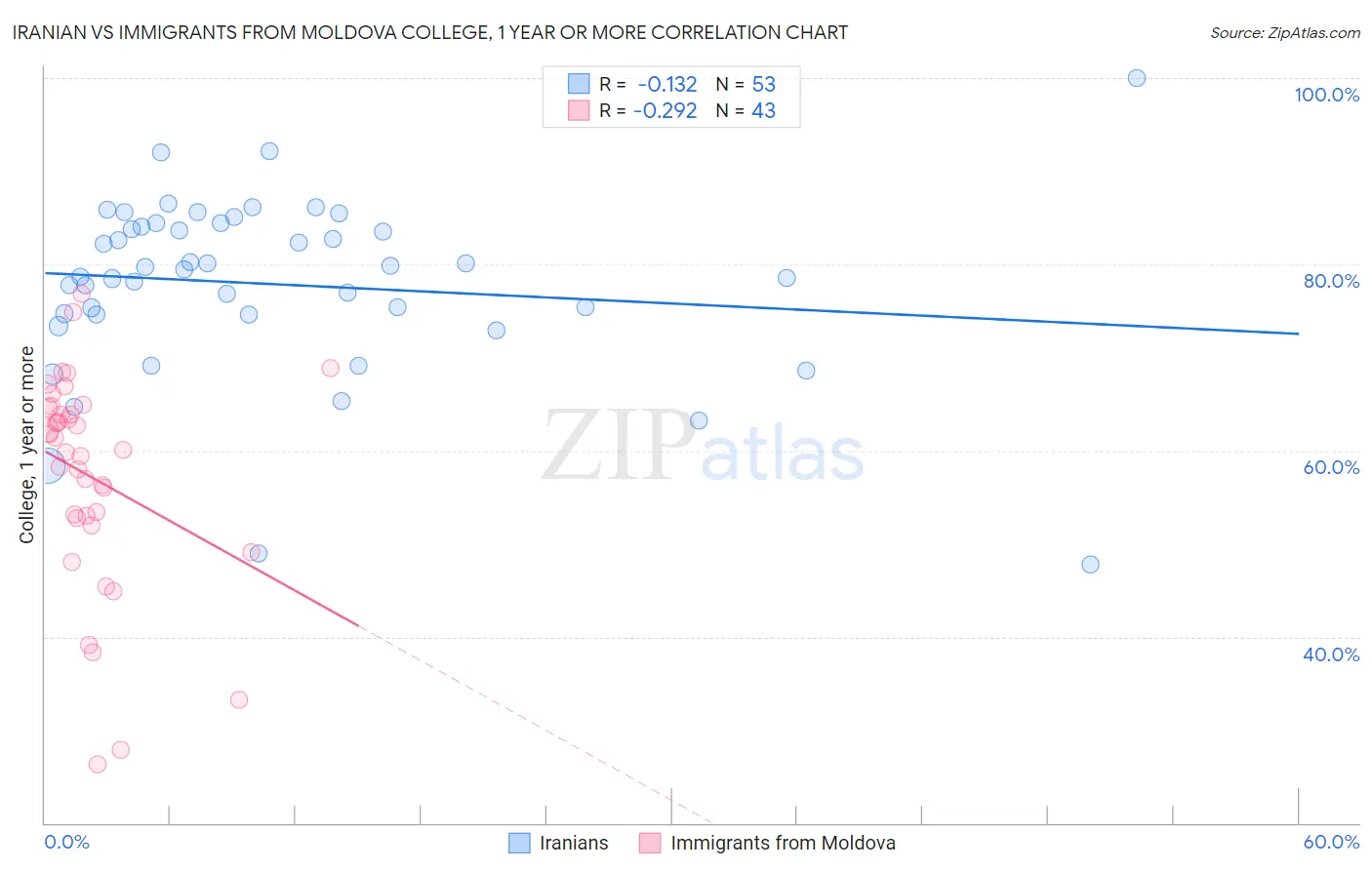 Iranian vs Immigrants from Moldova College, 1 year or more
