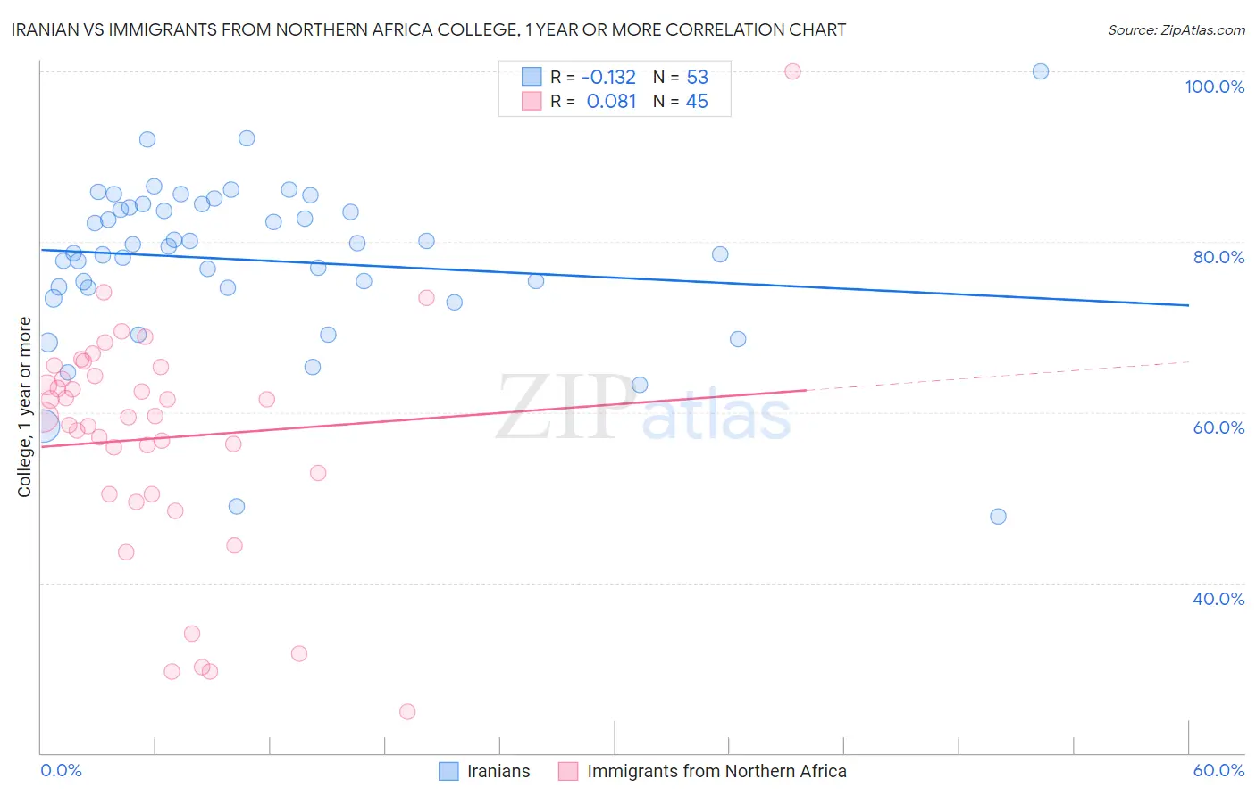 Iranian vs Immigrants from Northern Africa College, 1 year or more