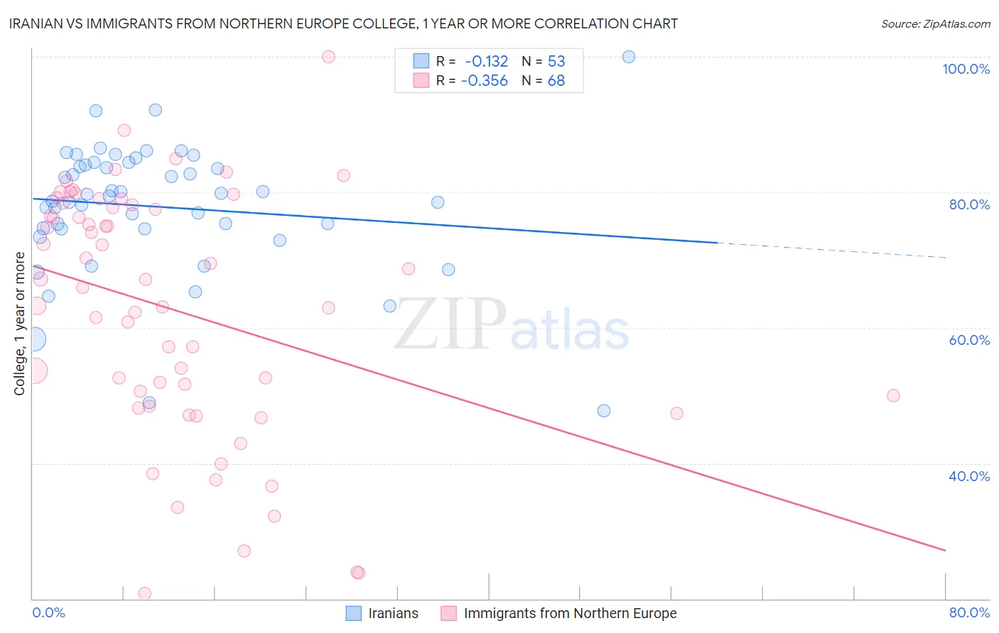 Iranian vs Immigrants from Northern Europe College, 1 year or more