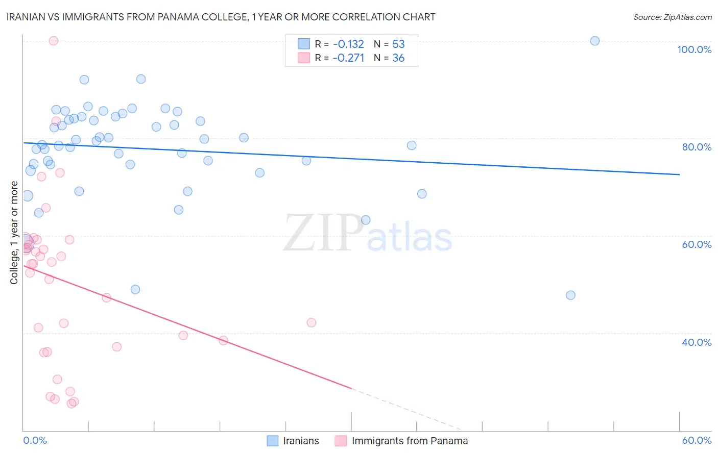Iranian vs Immigrants from Panama College, 1 year or more