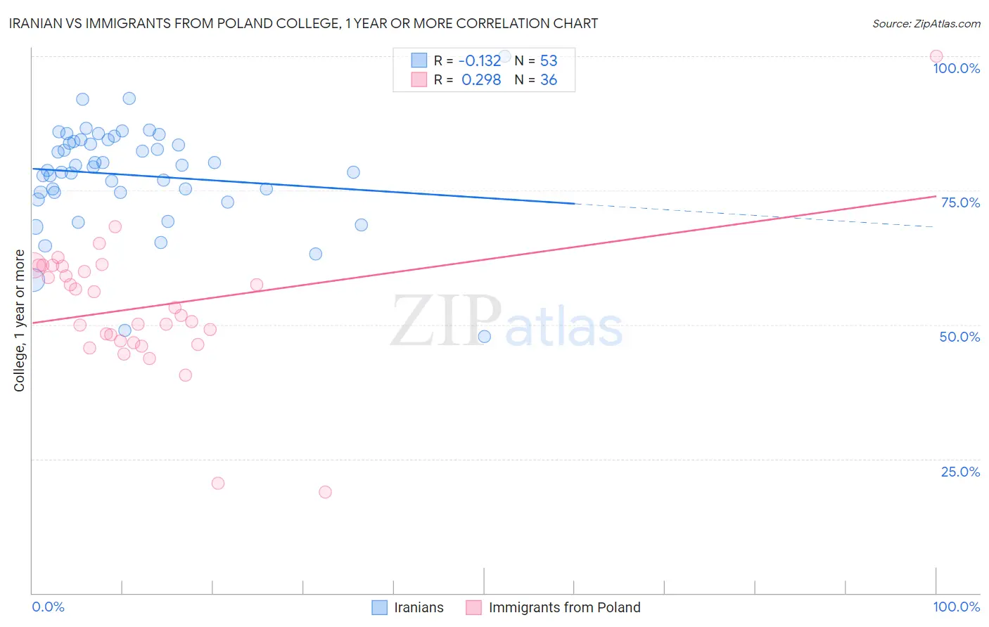 Iranian vs Immigrants from Poland College, 1 year or more