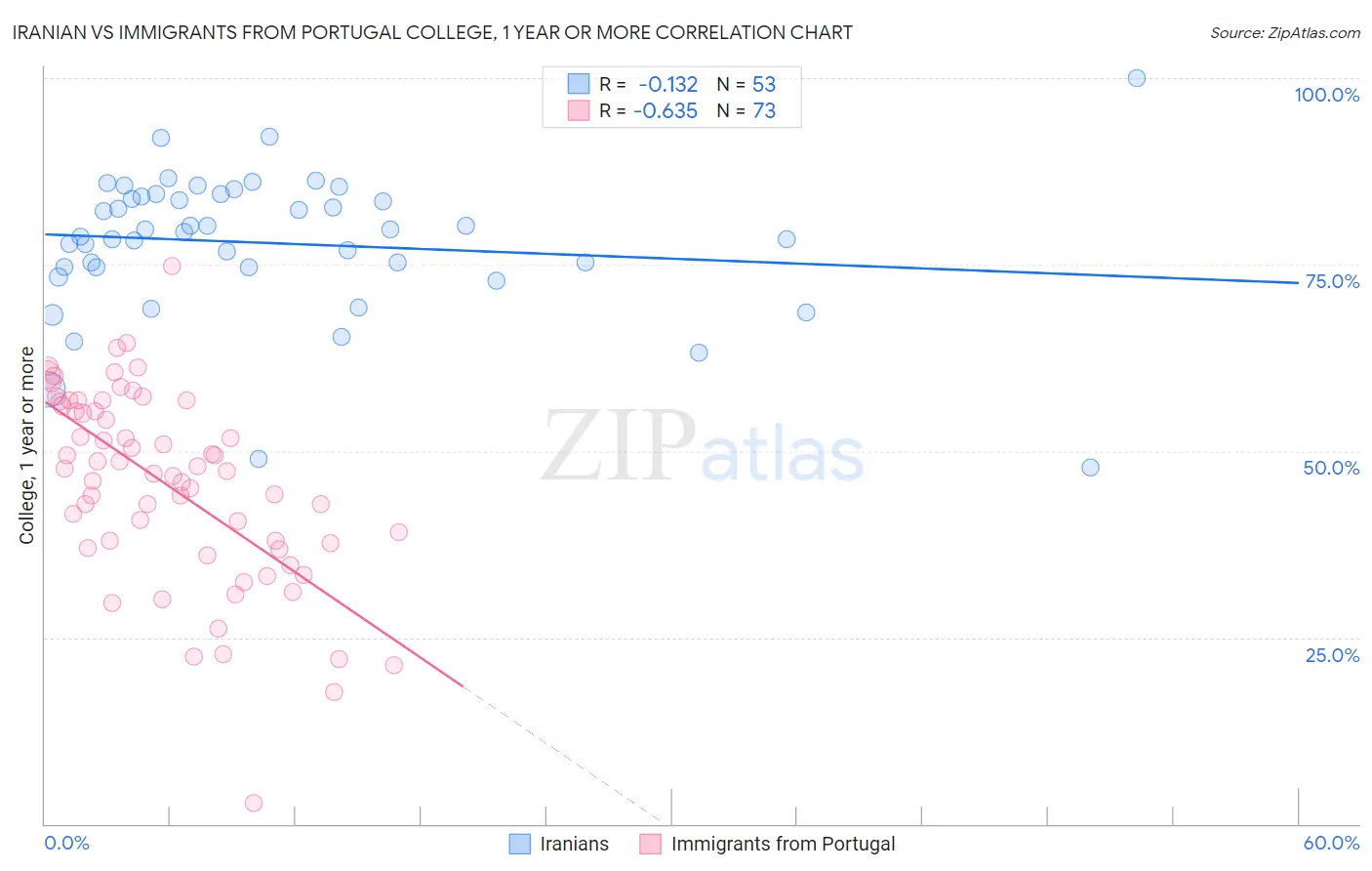 Iranian vs Immigrants from Portugal College, 1 year or more