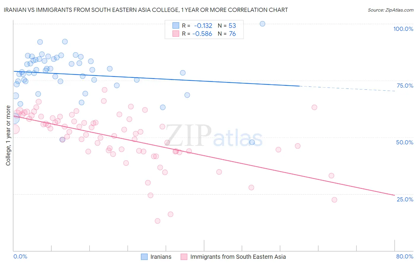Iranian vs Immigrants from South Eastern Asia College, 1 year or more
