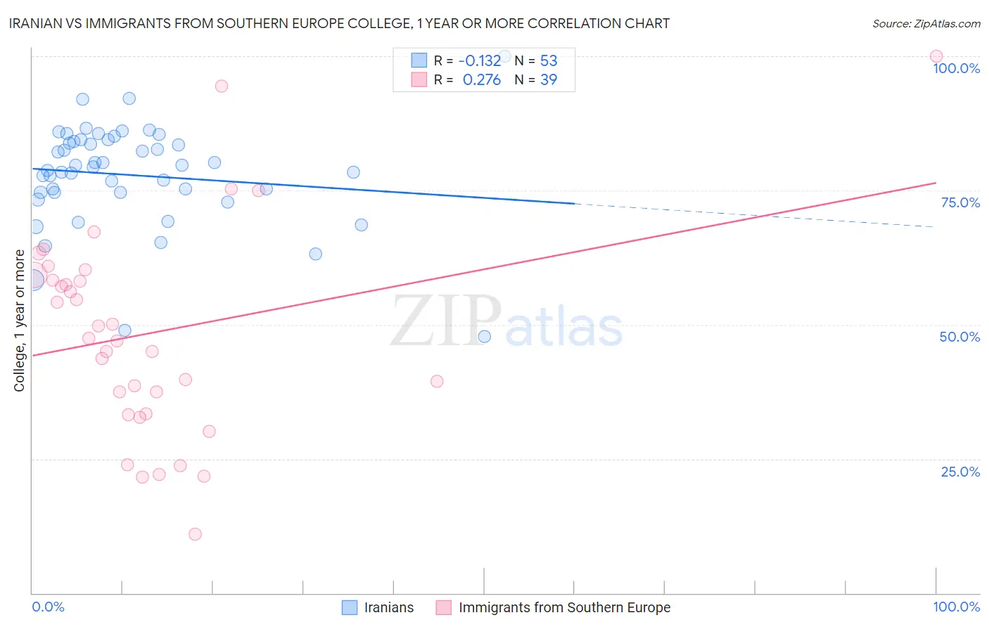 Iranian vs Immigrants from Southern Europe College, 1 year or more