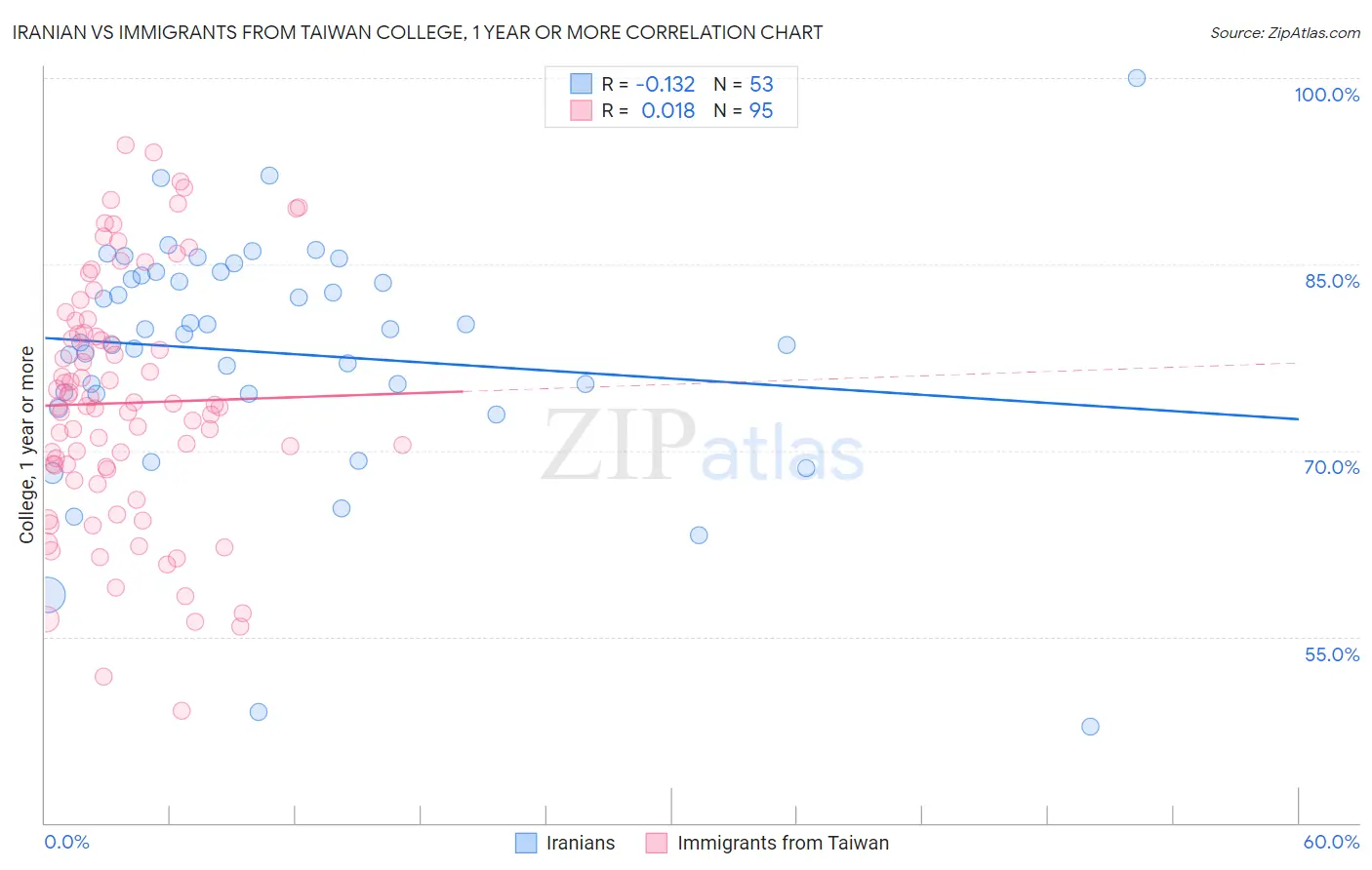 Iranian vs Immigrants from Taiwan College, 1 year or more