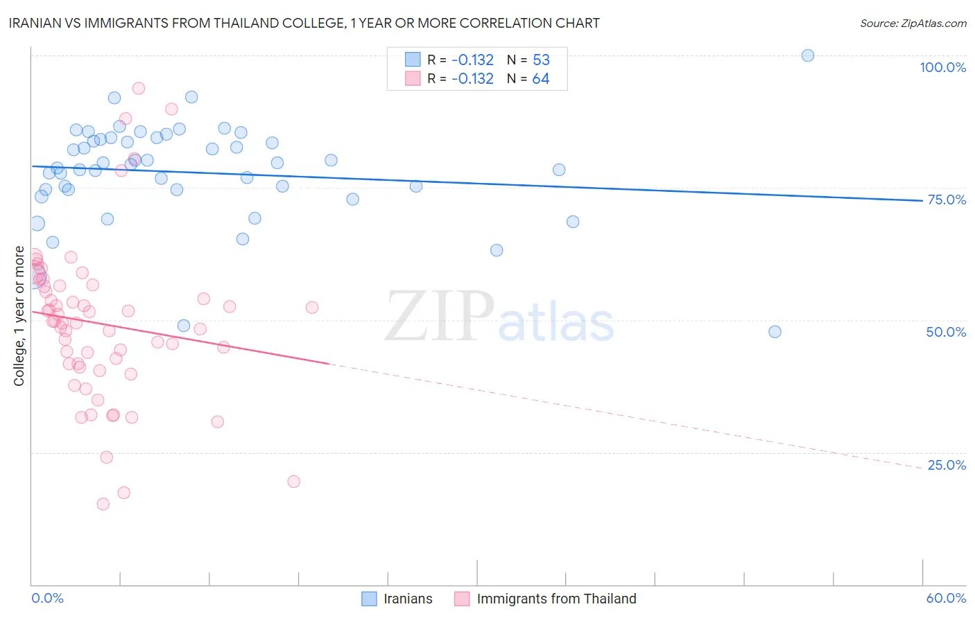 Iranian vs Immigrants from Thailand College, 1 year or more