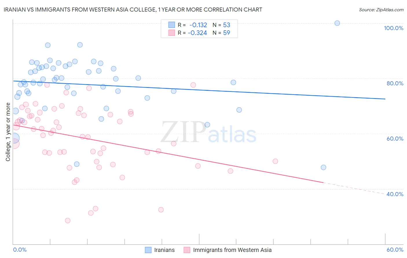 Iranian vs Immigrants from Western Asia College, 1 year or more