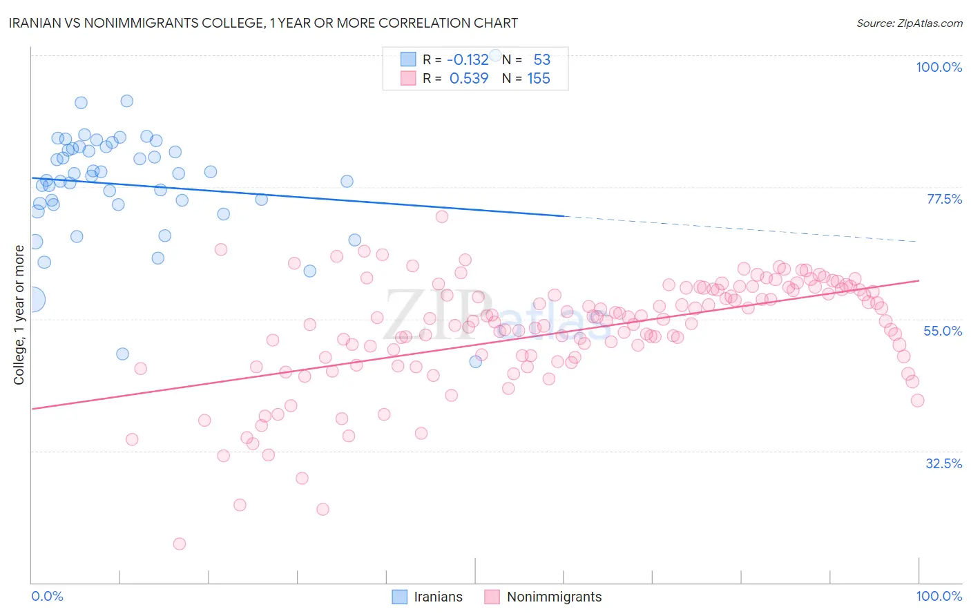 Iranian vs Nonimmigrants College, 1 year or more