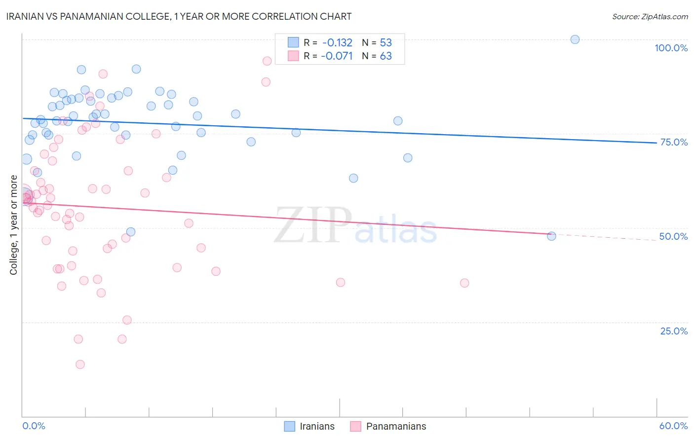 Iranian vs Panamanian College, 1 year or more