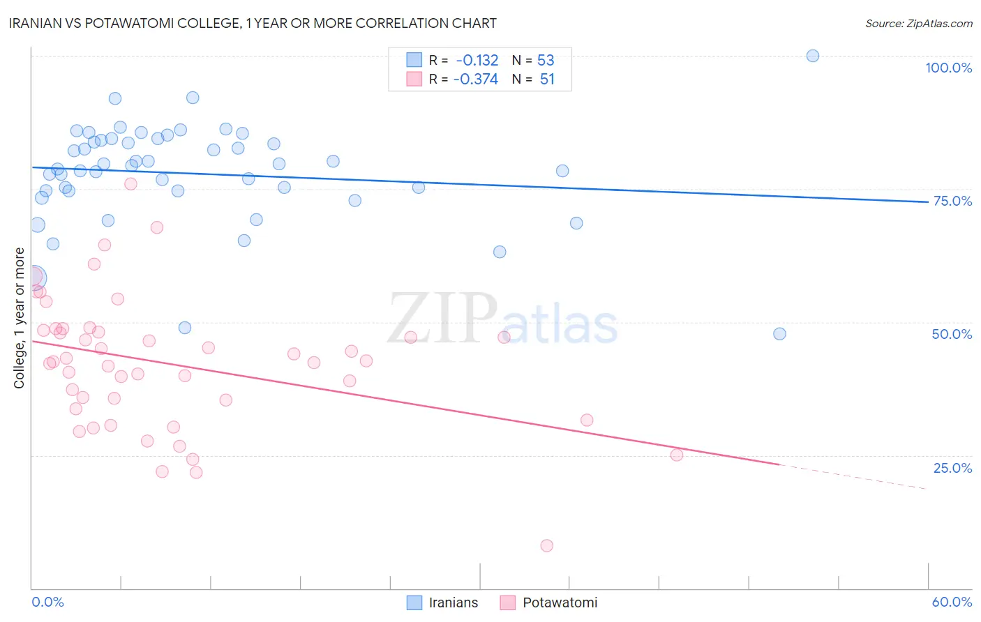 Iranian vs Potawatomi College, 1 year or more