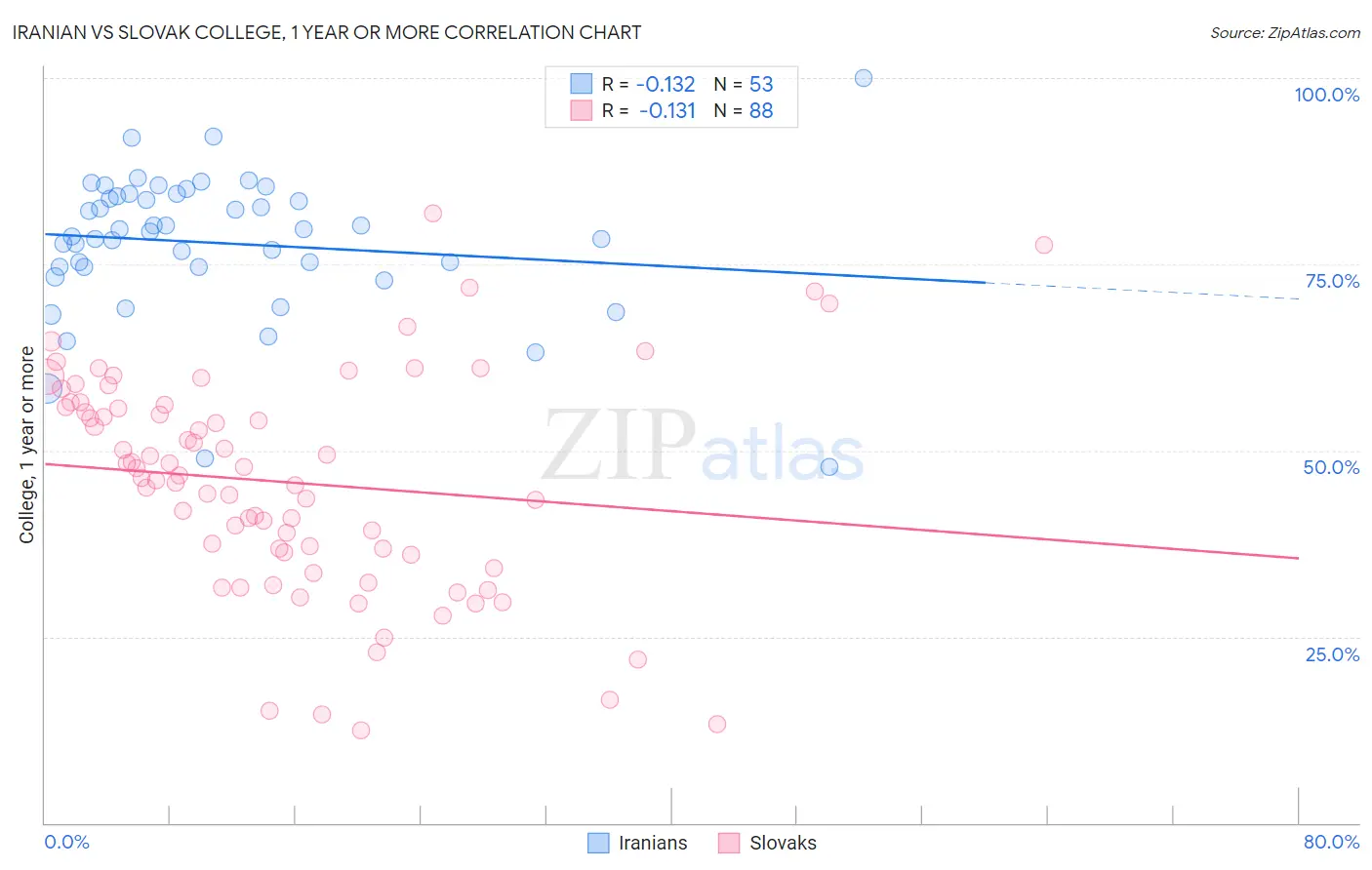 Iranian vs Slovak College, 1 year or more