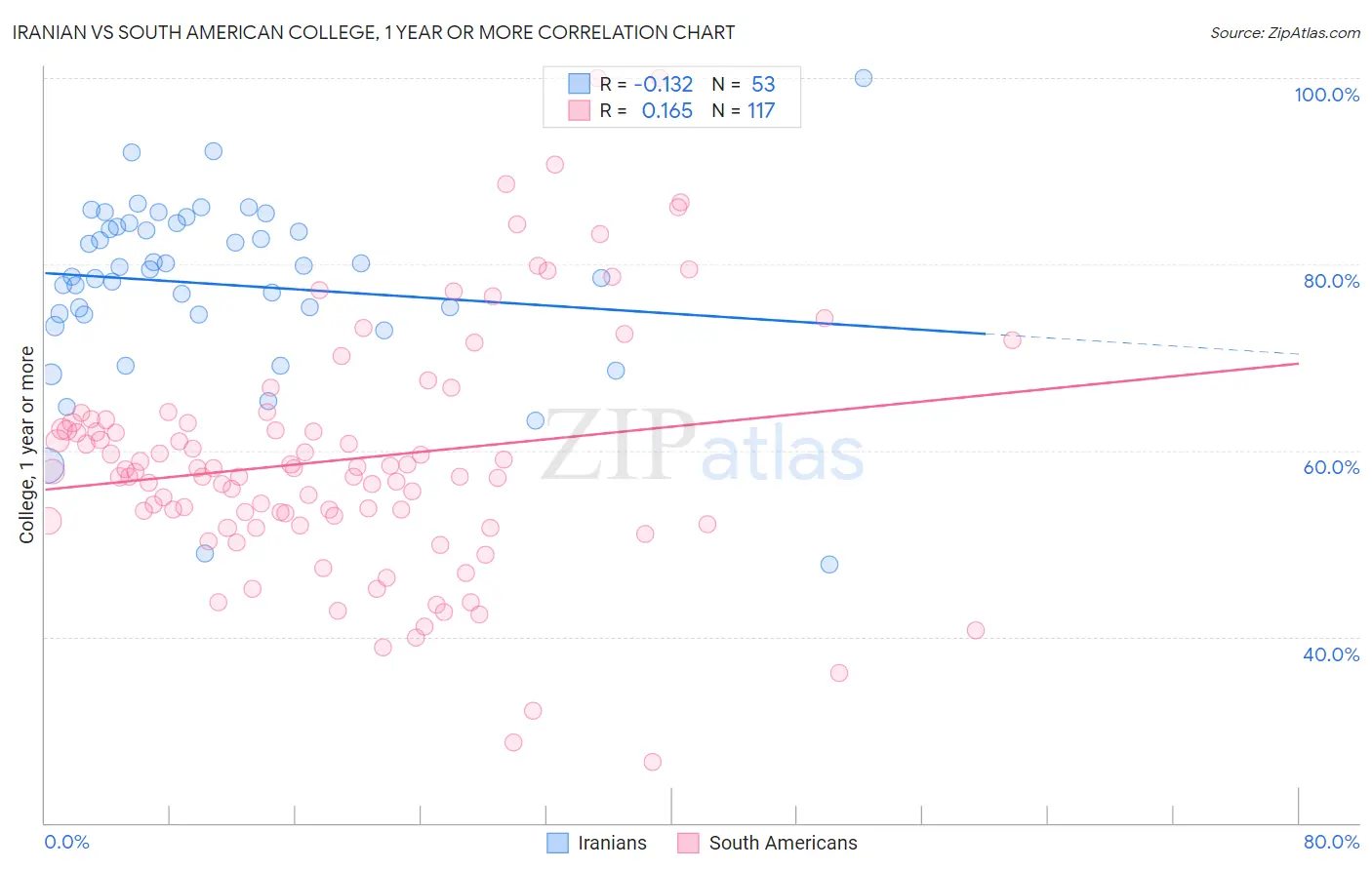 Iranian vs South American College, 1 year or more