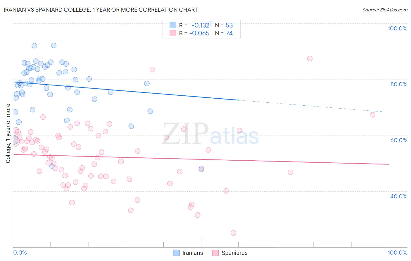Iranian vs Spaniard College, 1 year or more