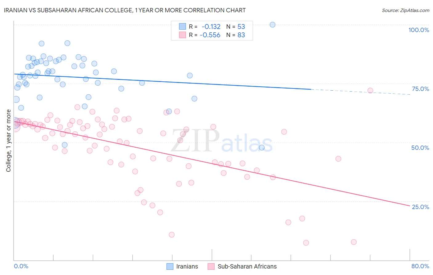 Iranian vs Subsaharan African College, 1 year or more