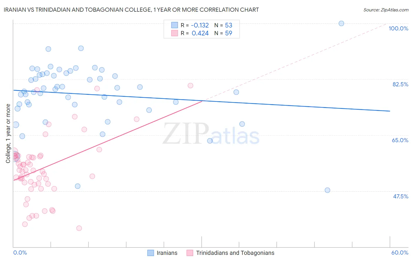 Iranian vs Trinidadian and Tobagonian College, 1 year or more