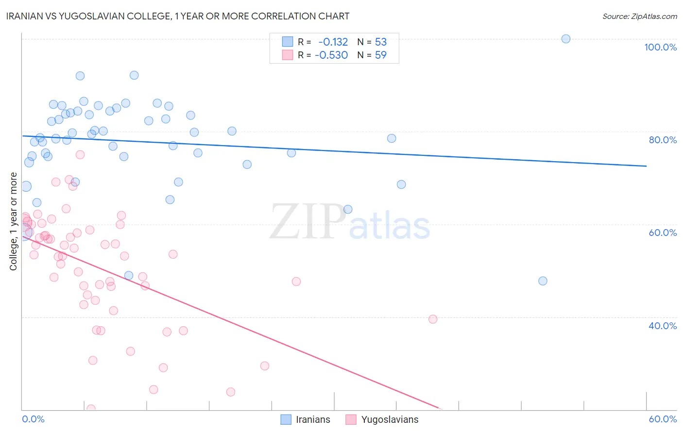 Iranian vs Yugoslavian College, 1 year or more