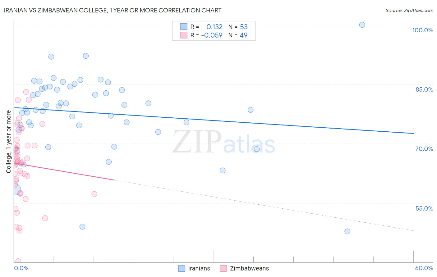 Iranian vs Zimbabwean College, 1 year or more