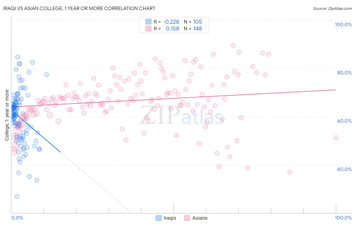 Iraqi vs Asian College, 1 year or more