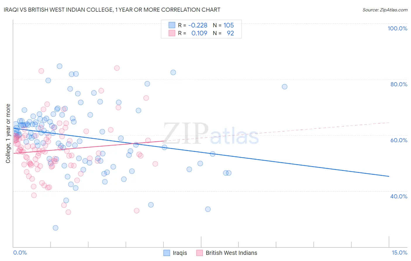Iraqi vs British West Indian College, 1 year or more