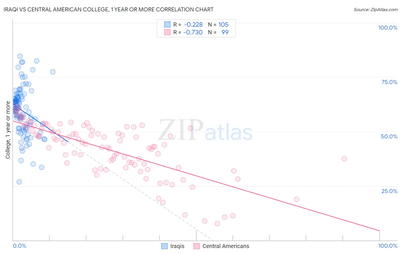 Iraqi vs Central American College, 1 year or more