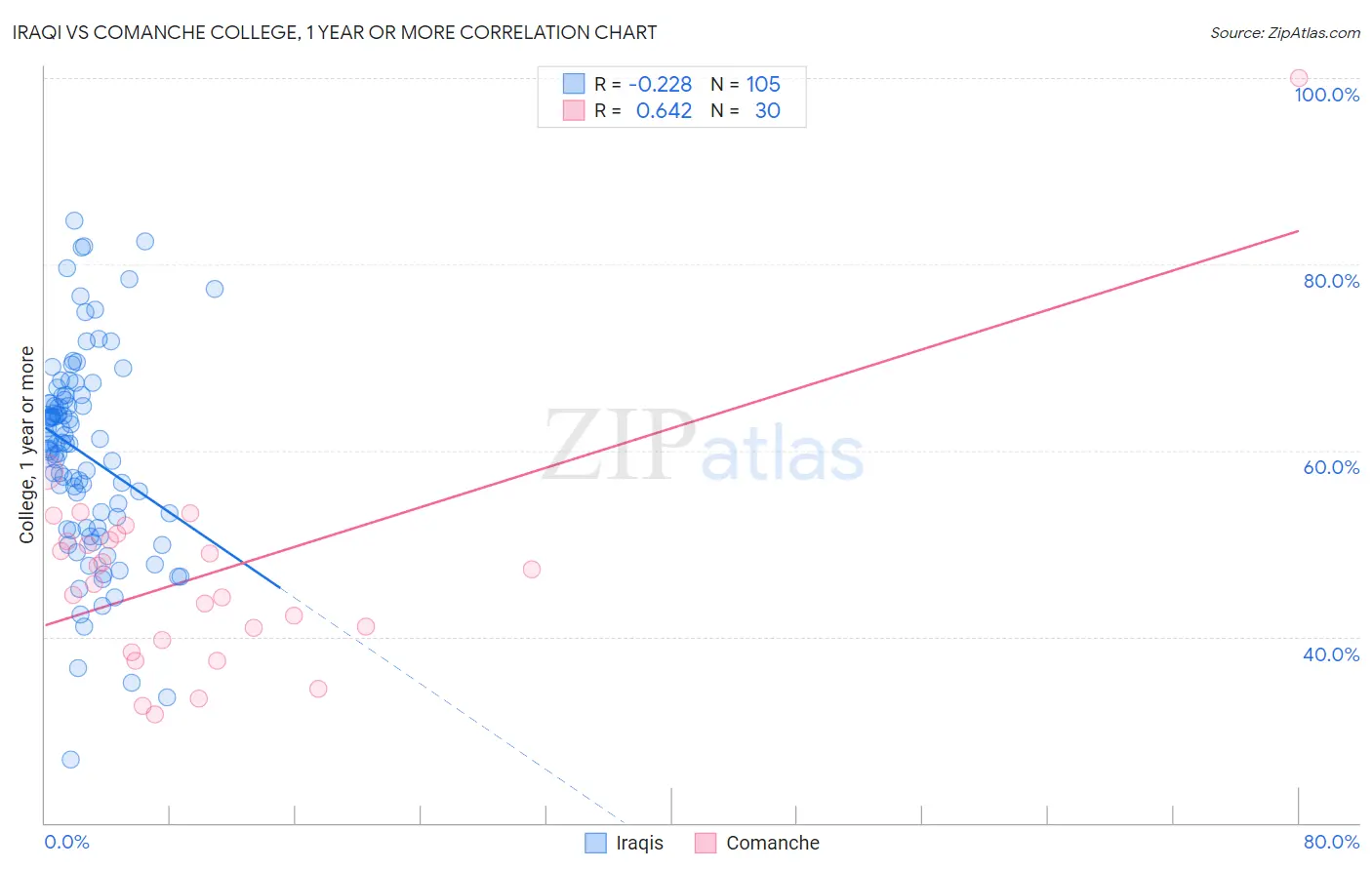 Iraqi vs Comanche College, 1 year or more