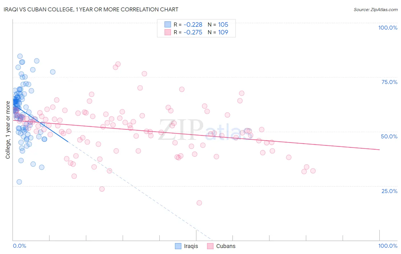 Iraqi vs Cuban College, 1 year or more