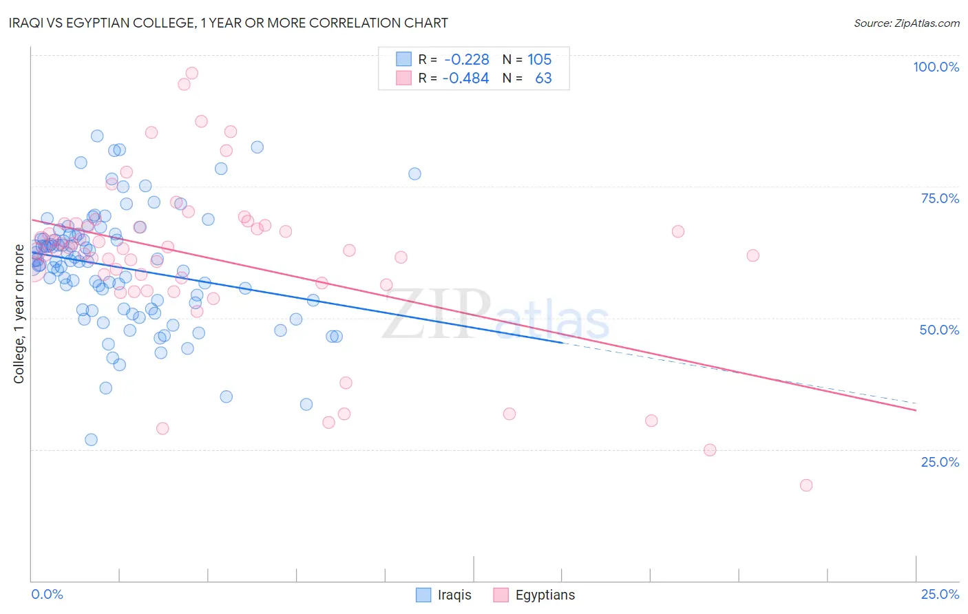 Iraqi vs Egyptian College, 1 year or more