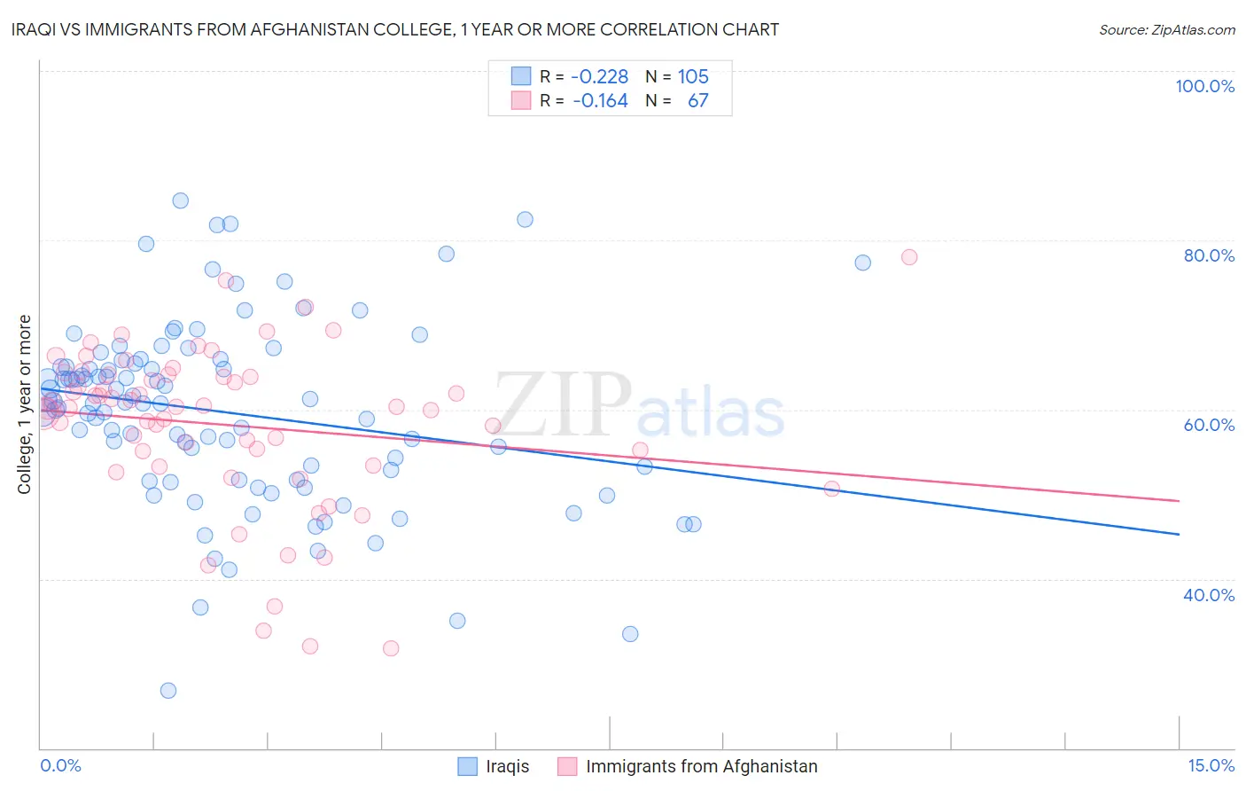 Iraqi vs Immigrants from Afghanistan College, 1 year or more