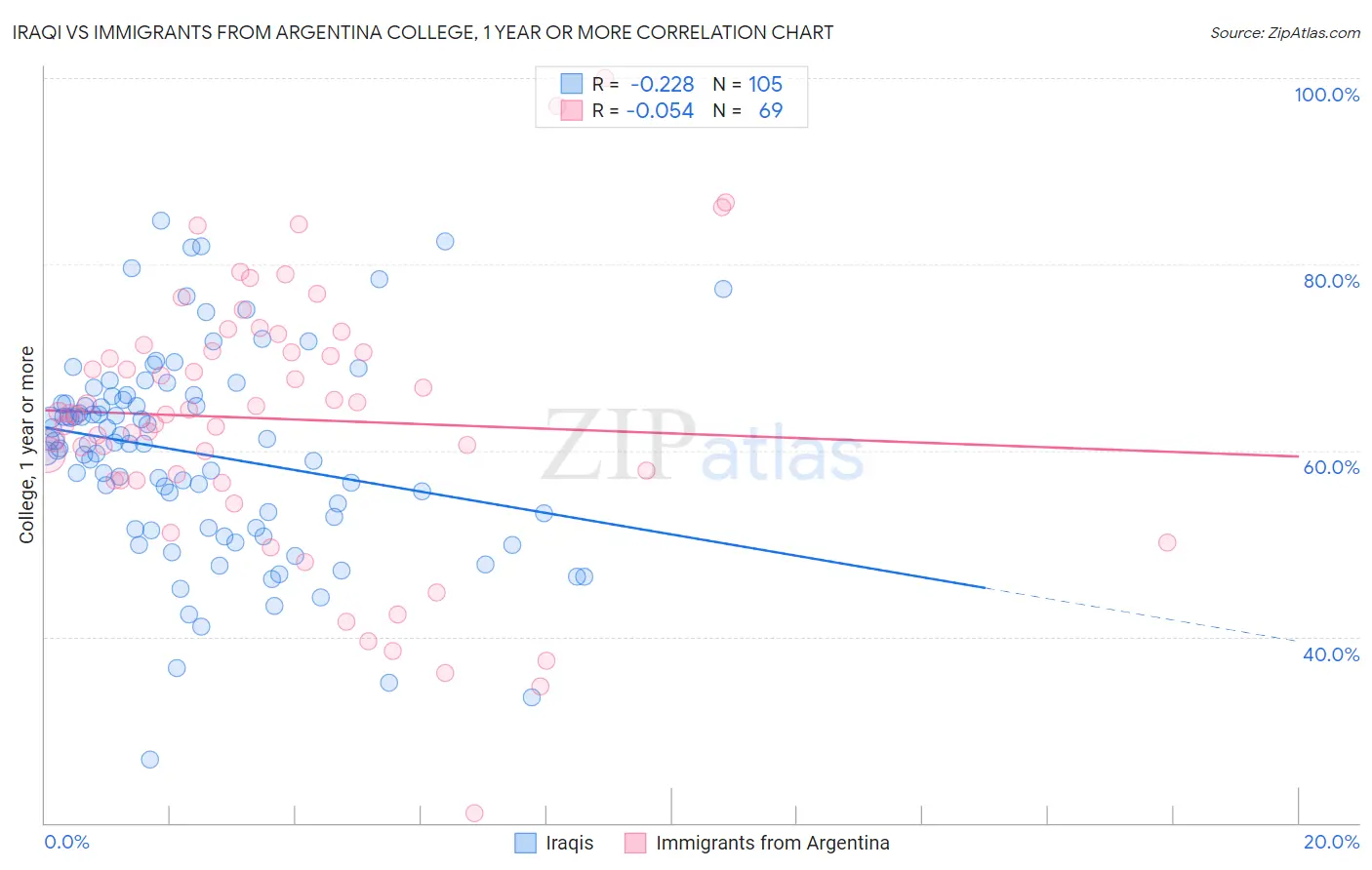 Iraqi vs Immigrants from Argentina College, 1 year or more