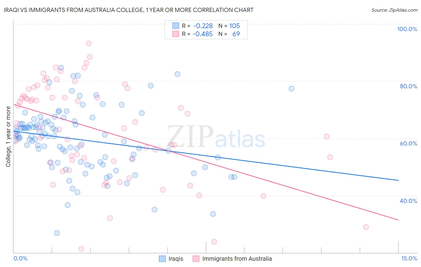 Iraqi vs Immigrants from Australia College, 1 year or more