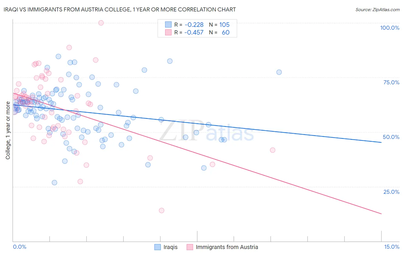 Iraqi vs Immigrants from Austria College, 1 year or more
