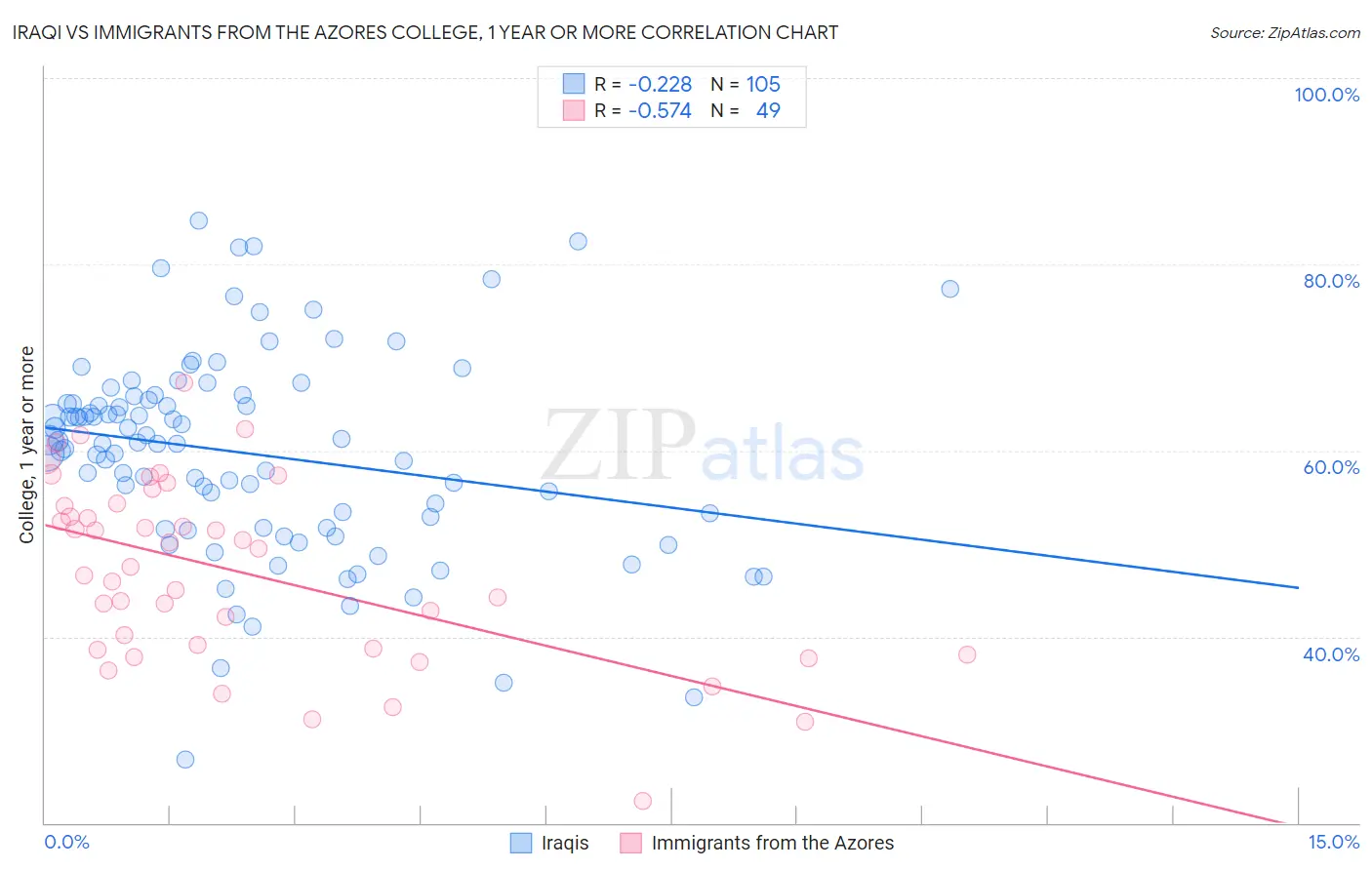 Iraqi vs Immigrants from the Azores College, 1 year or more