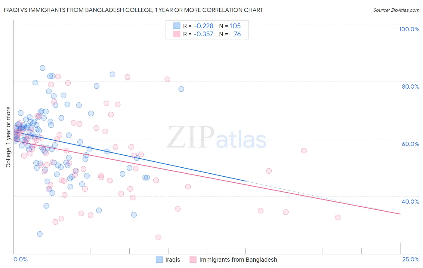Iraqi vs Immigrants from Bangladesh College, 1 year or more