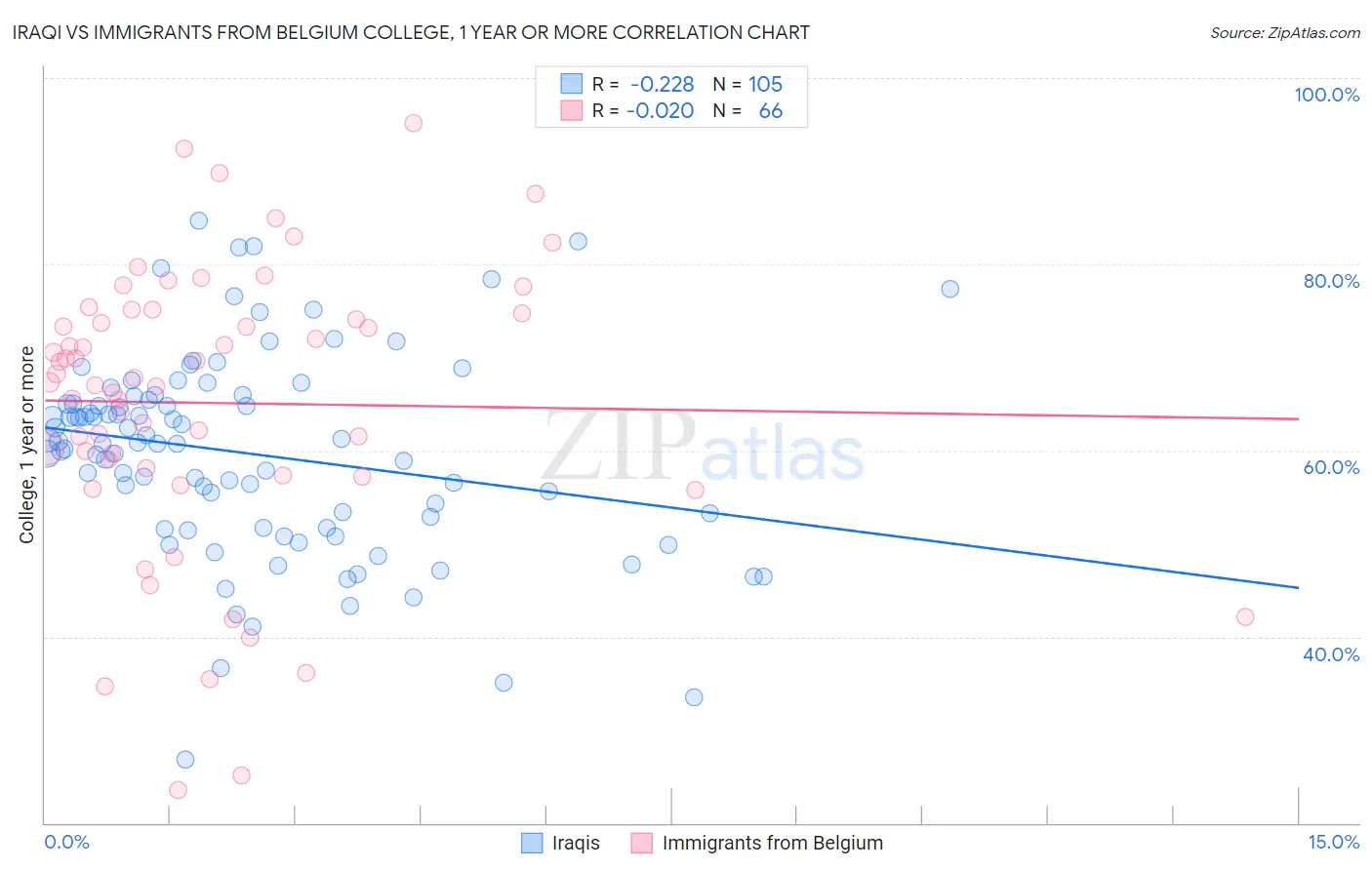 Iraqi vs Immigrants from Belgium College, 1 year or more