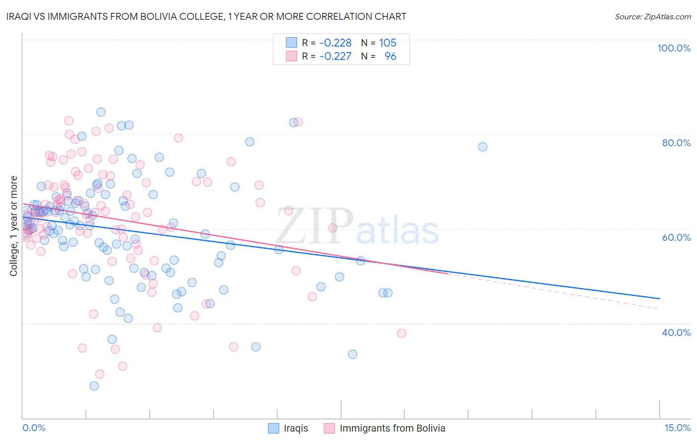 Iraqi vs Immigrants from Bolivia College, 1 year or more