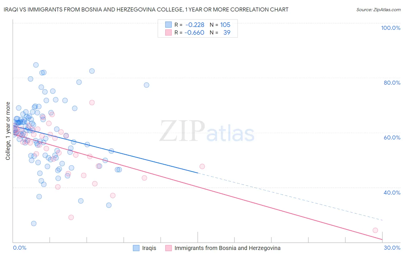 Iraqi vs Immigrants from Bosnia and Herzegovina College, 1 year or more