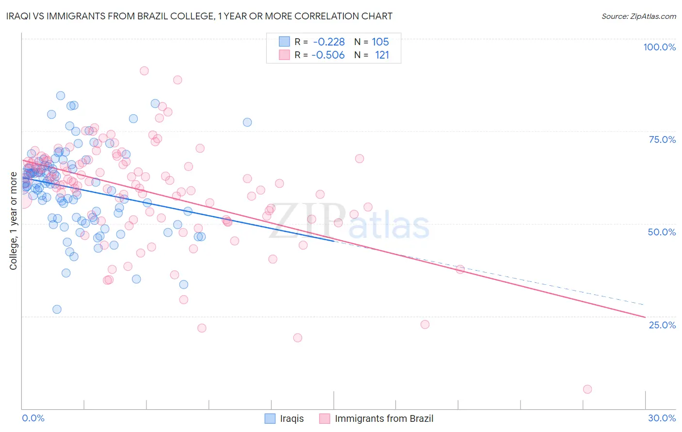 Iraqi vs Immigrants from Brazil College, 1 year or more