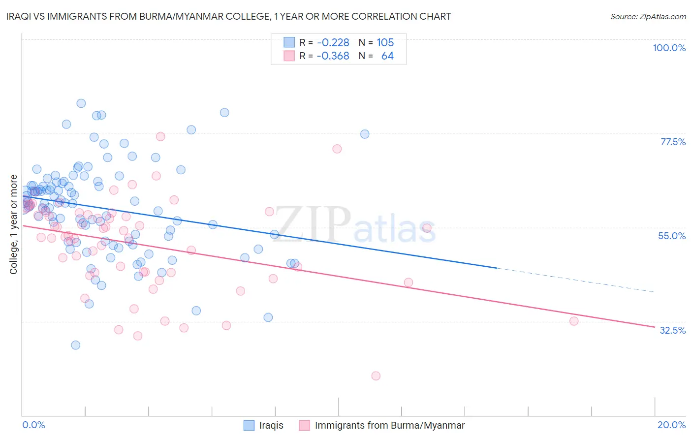 Iraqi vs Immigrants from Burma/Myanmar College, 1 year or more