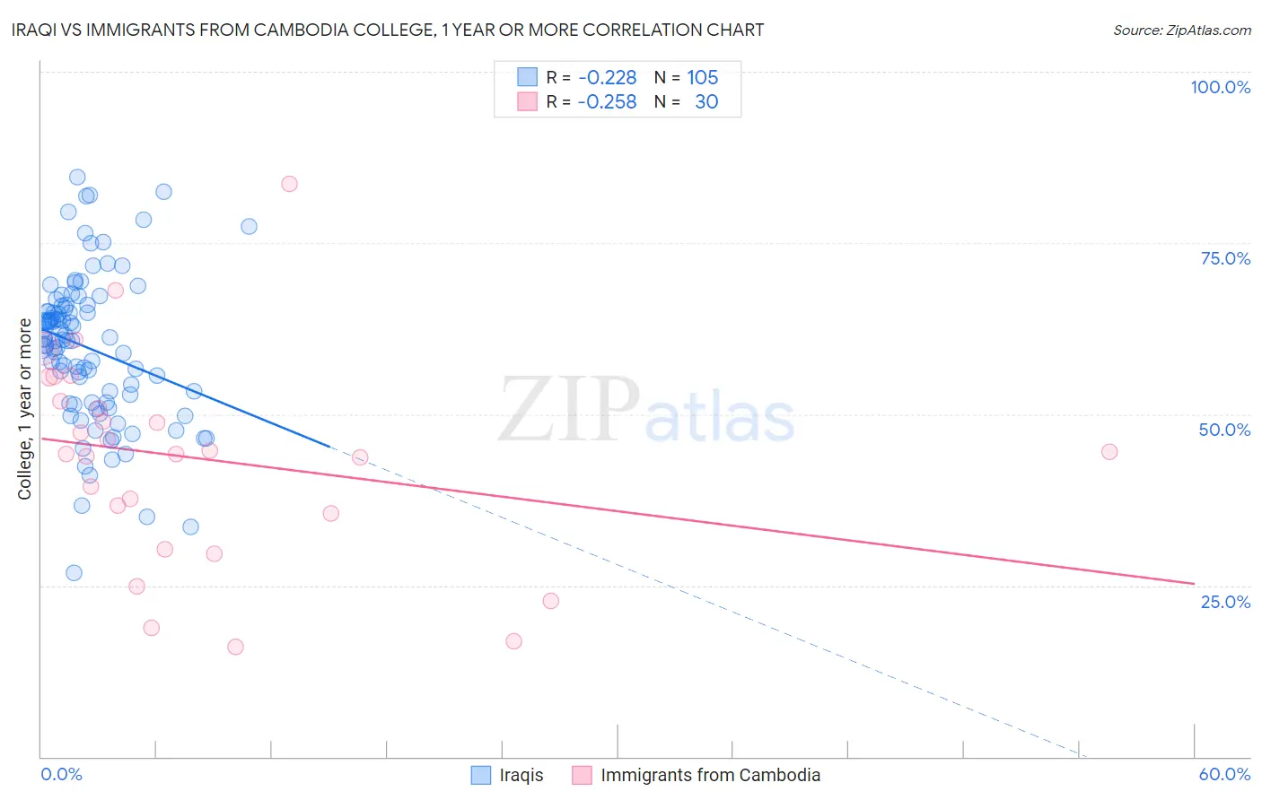 Iraqi vs Immigrants from Cambodia College, 1 year or more