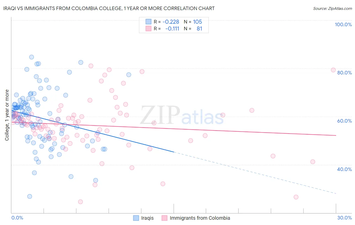 Iraqi vs Immigrants from Colombia College, 1 year or more