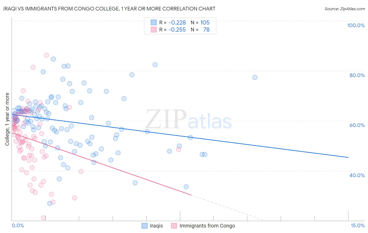 Iraqi vs Immigrants from Congo College, 1 year or more