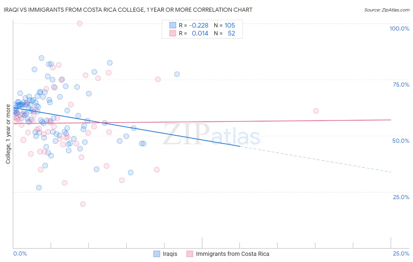 Iraqi vs Immigrants from Costa Rica College, 1 year or more