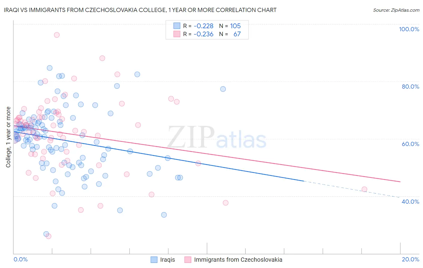 Iraqi vs Immigrants from Czechoslovakia College, 1 year or more