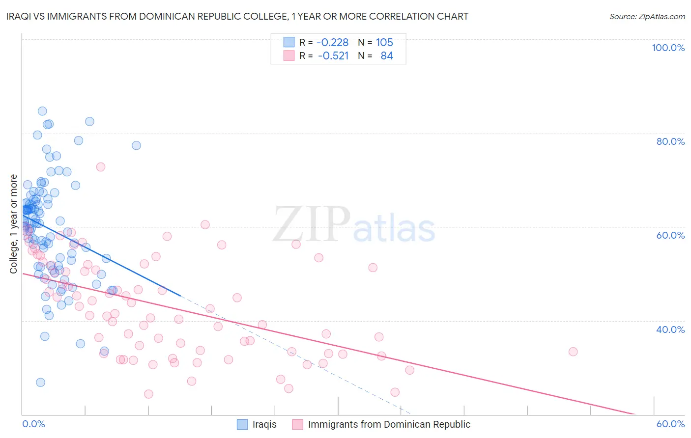 Iraqi vs Immigrants from Dominican Republic College, 1 year or more