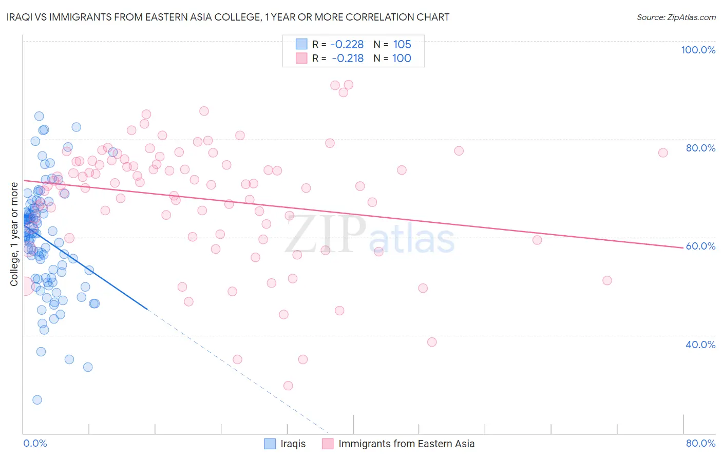 Iraqi vs Immigrants from Eastern Asia College, 1 year or more